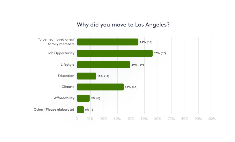 Graph showing why residents chose to move to LA