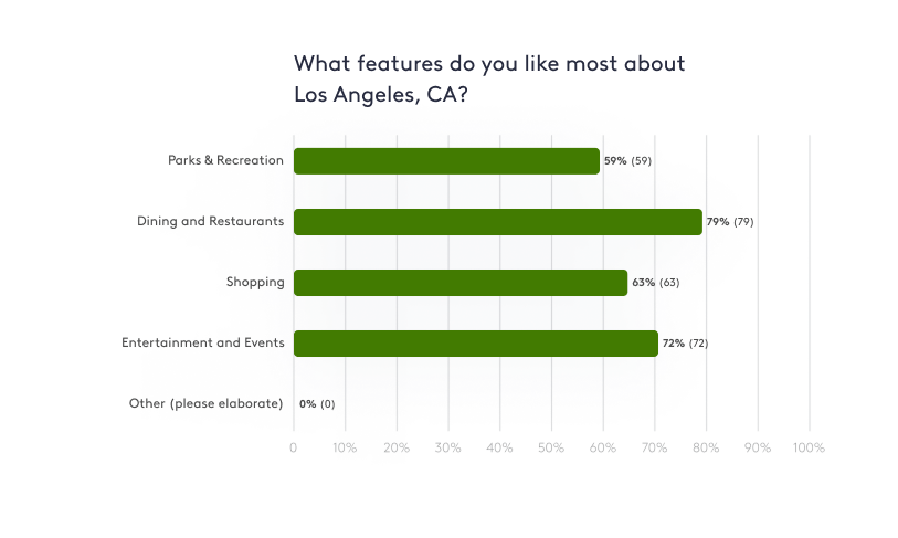 Graph showing what features residents like about LA