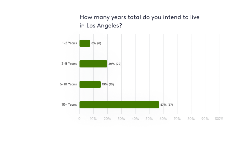 Graph showing how long residents plan to stay in LA.