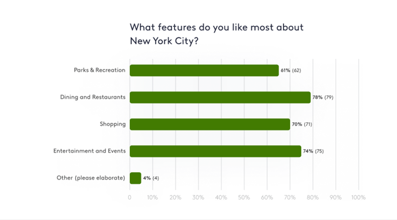 Features of NYC