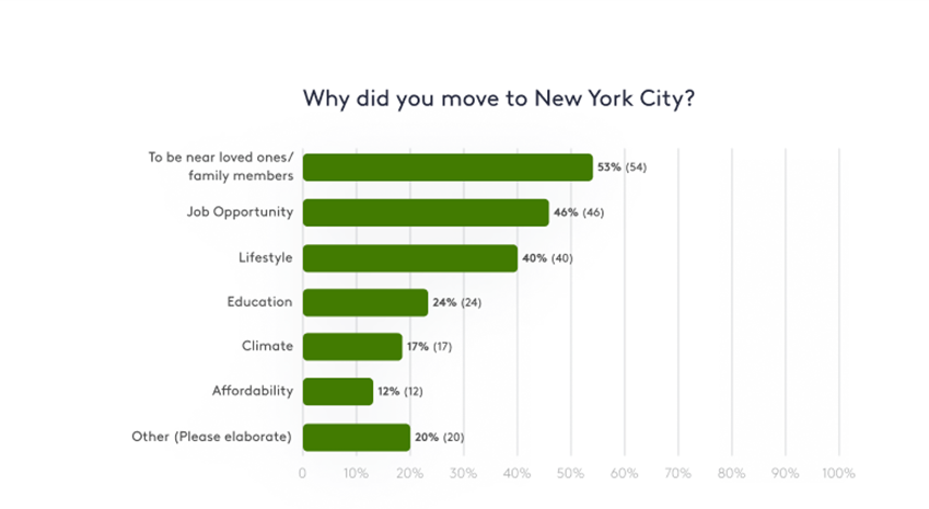 Why did you move to NYC chart