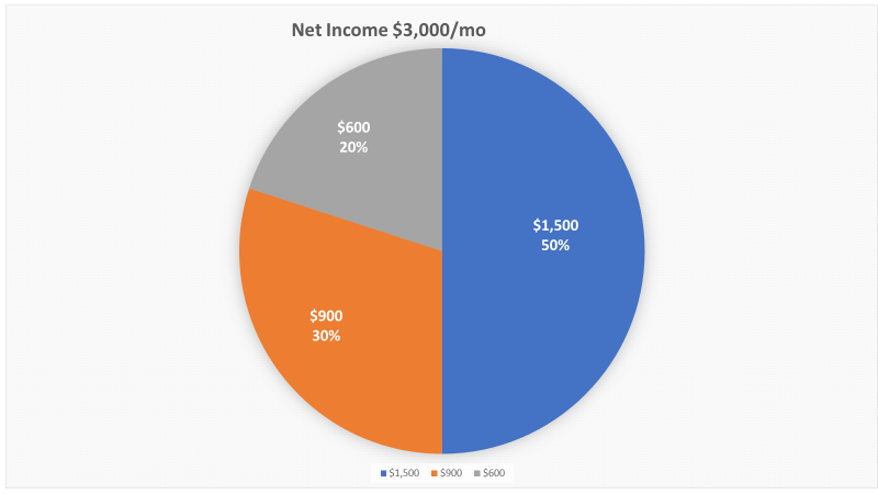 Net income pie chart