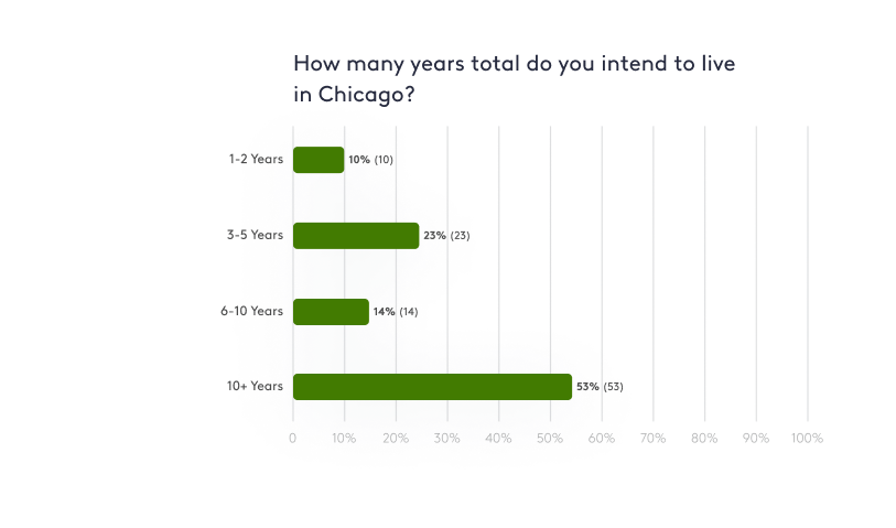 Chart showing how long residents plan to live in Chicago.