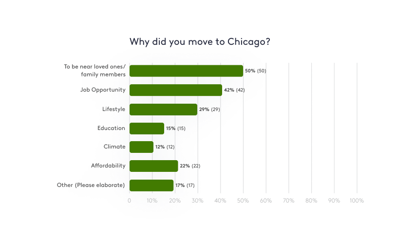 Chart Showing why current residents moved to Chicago.