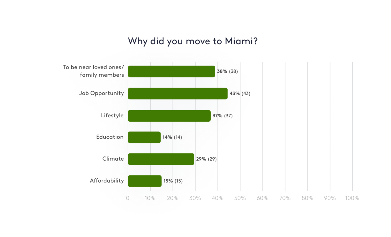 A bar graph representing why renters moved to Miami