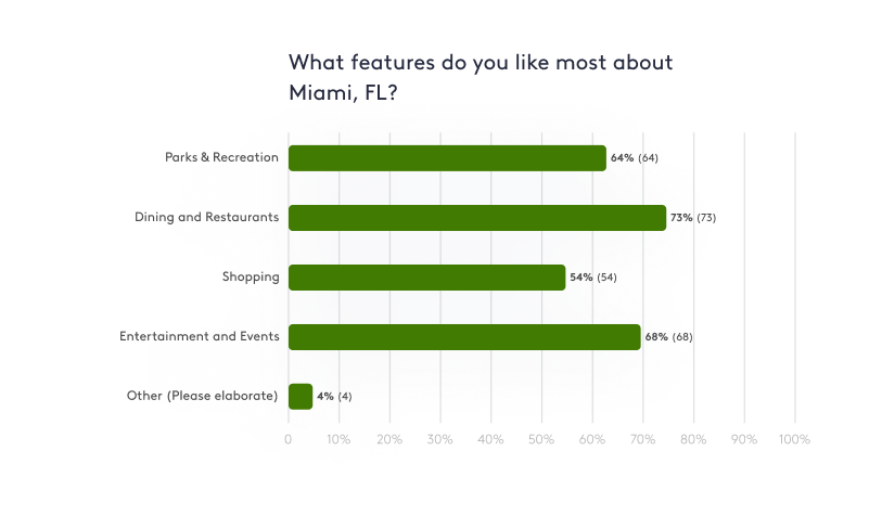 What do you like best about Miami?