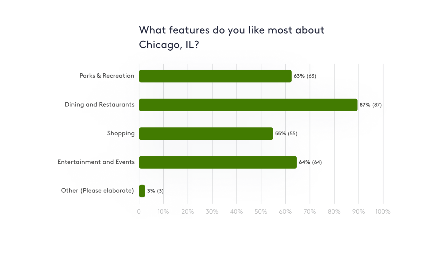 What features do you like best about Chicago?