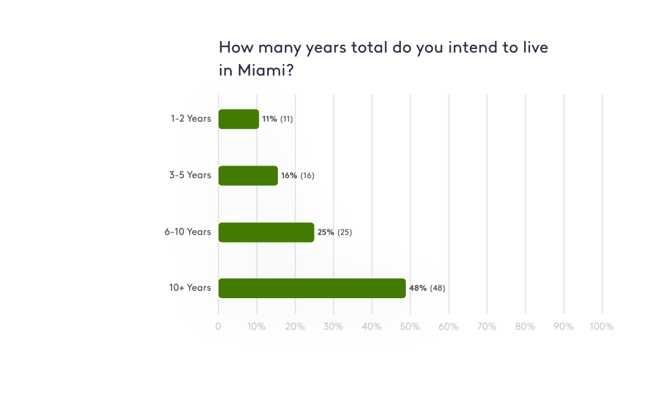 Bar graph representing how long people are staying in Miami