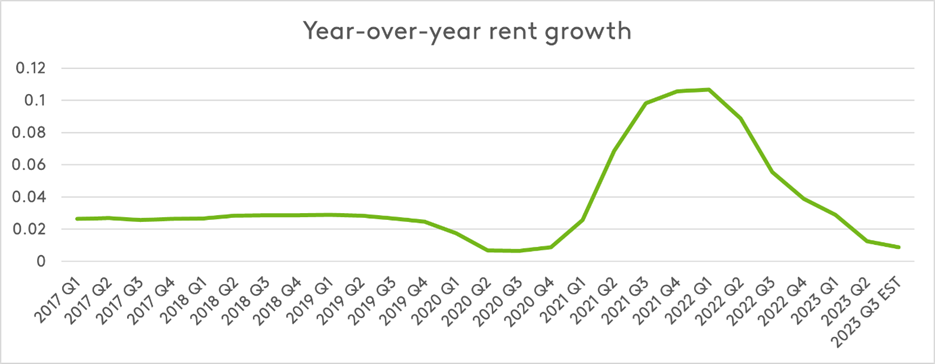 Year-over-year rent growth