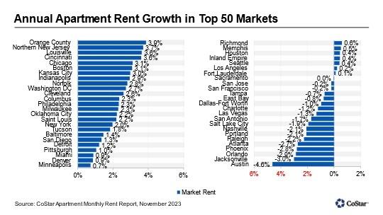 Graphic displaying the annual rent growth in the top 50 US markets.