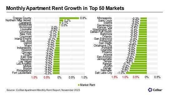 Chart showing the monthly changes in rent prices.