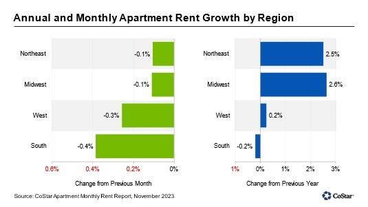 Chart showing the annual and monthly changes in rent.
