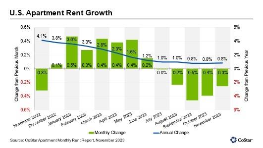 Graphic showing latest apartment rent growth in US.