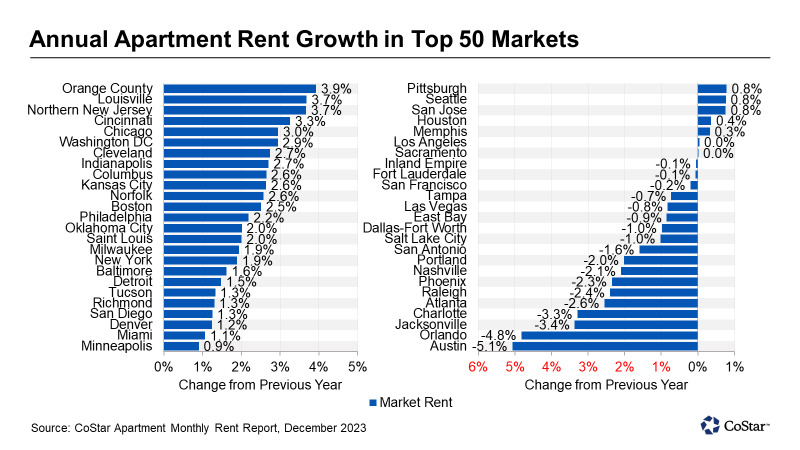 Graphic showing the annual rent growth in major markets for 2023.