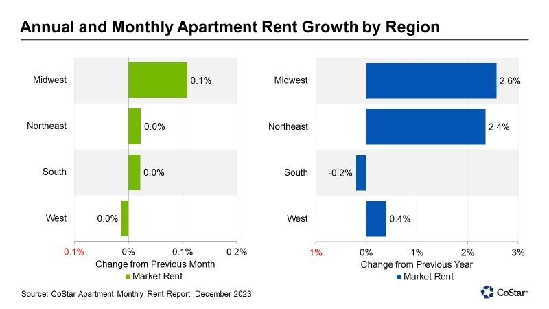 Graphic showing the annual rent growth by US region.