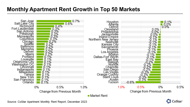 Chart showing rent growth in major markets for December 2023