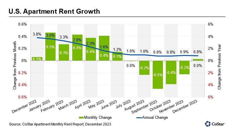 Graphic displaying US rent growth for December 2023.