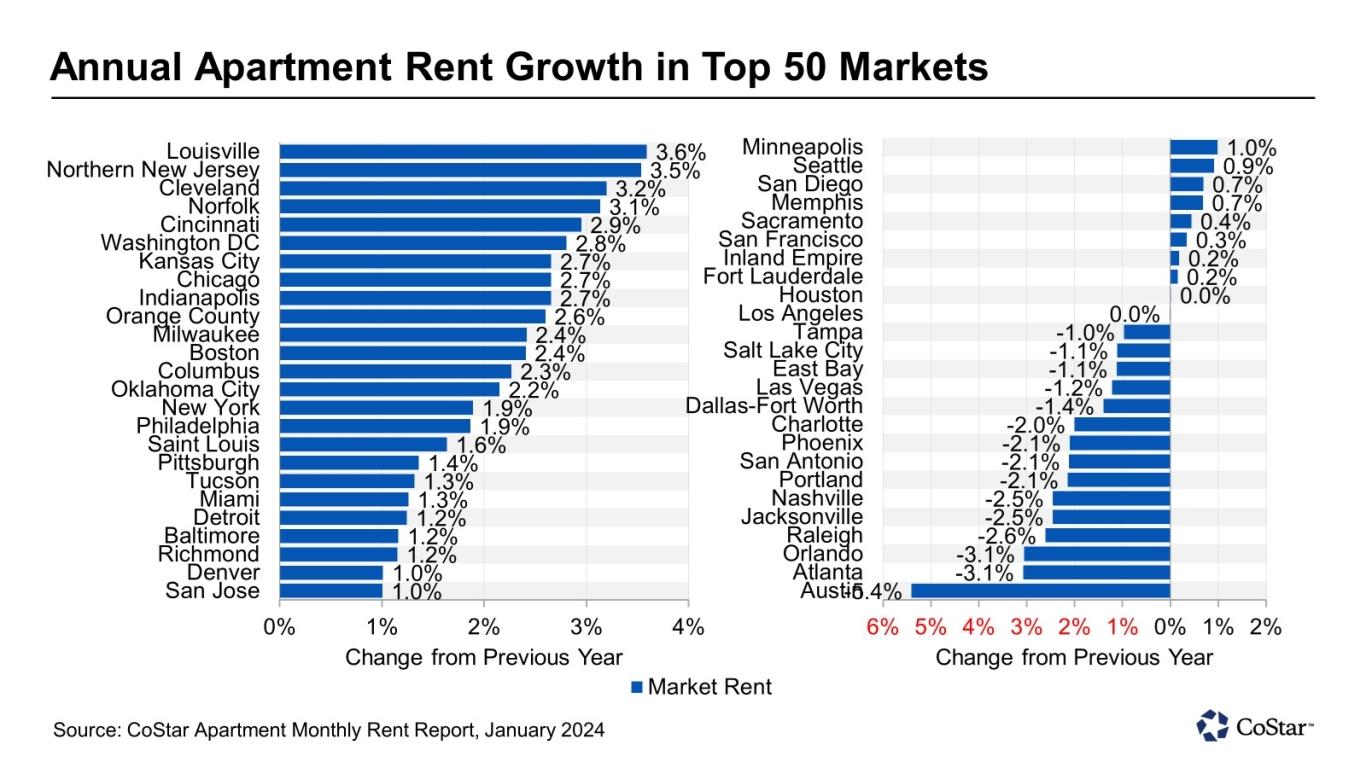 Chart showing the annual growth for the top 50 markets.