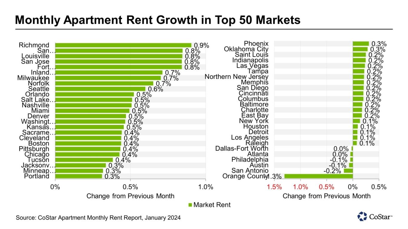 Chart showing monthly rent growth for January 2024.