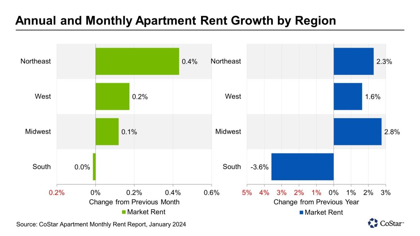 A chart showing regional rent changes in January 2024.