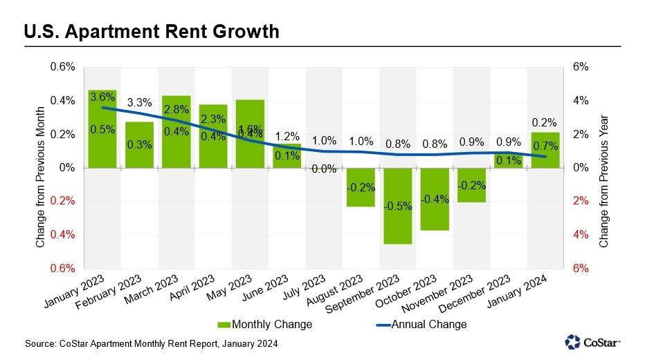 Chart showing the changing rent prices.
