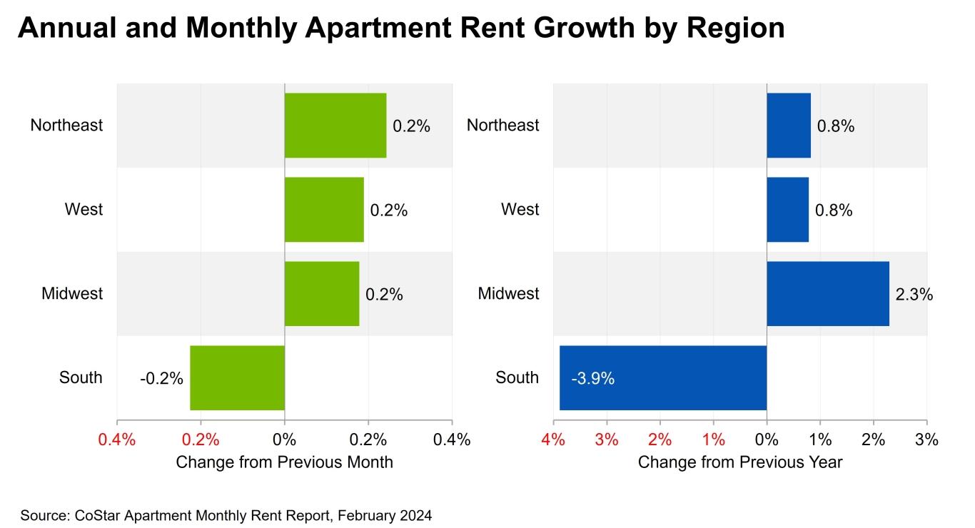 Graphic showing rent changes by region.