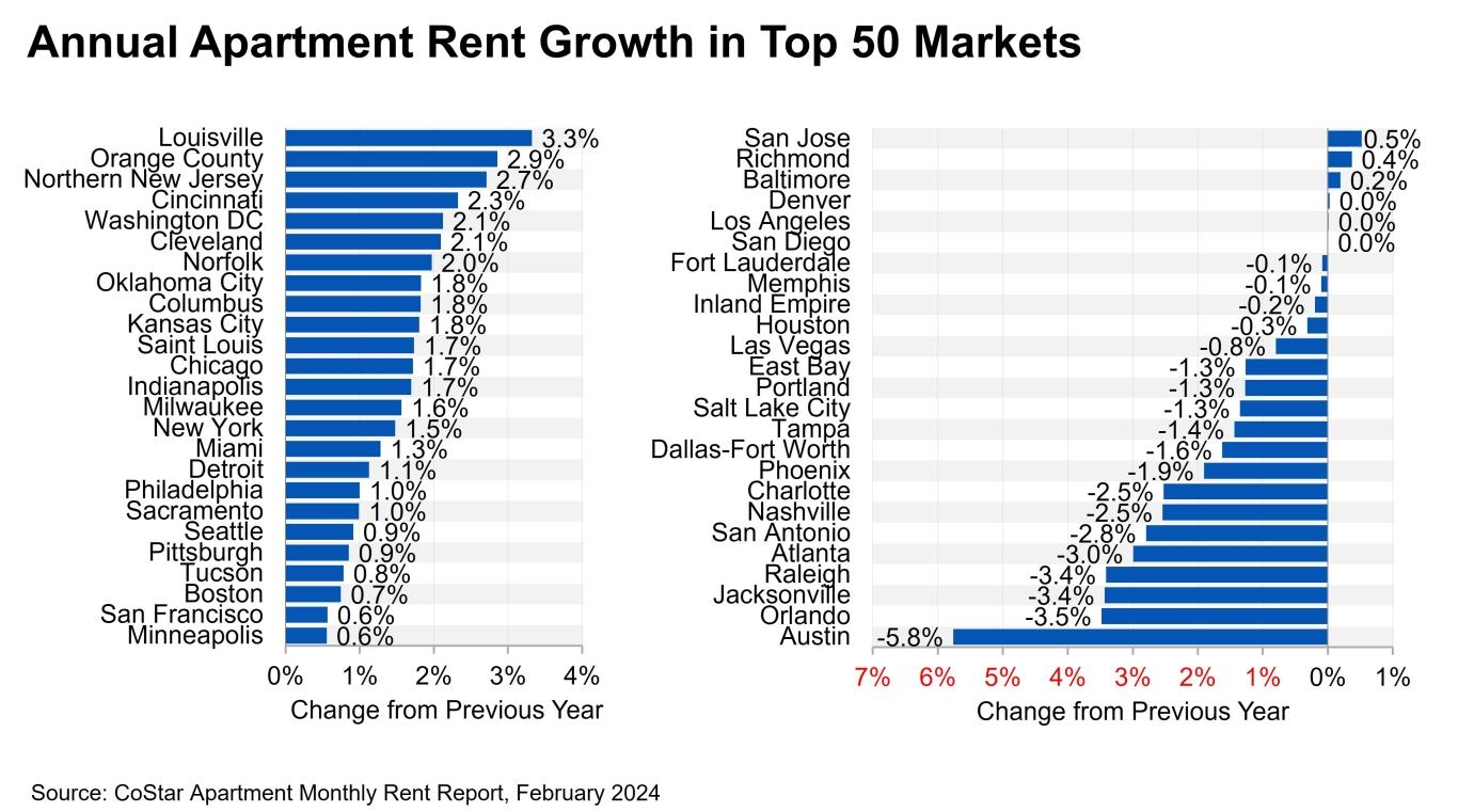 The annual rent changes in the top 50 US markets, Feb. 2024.