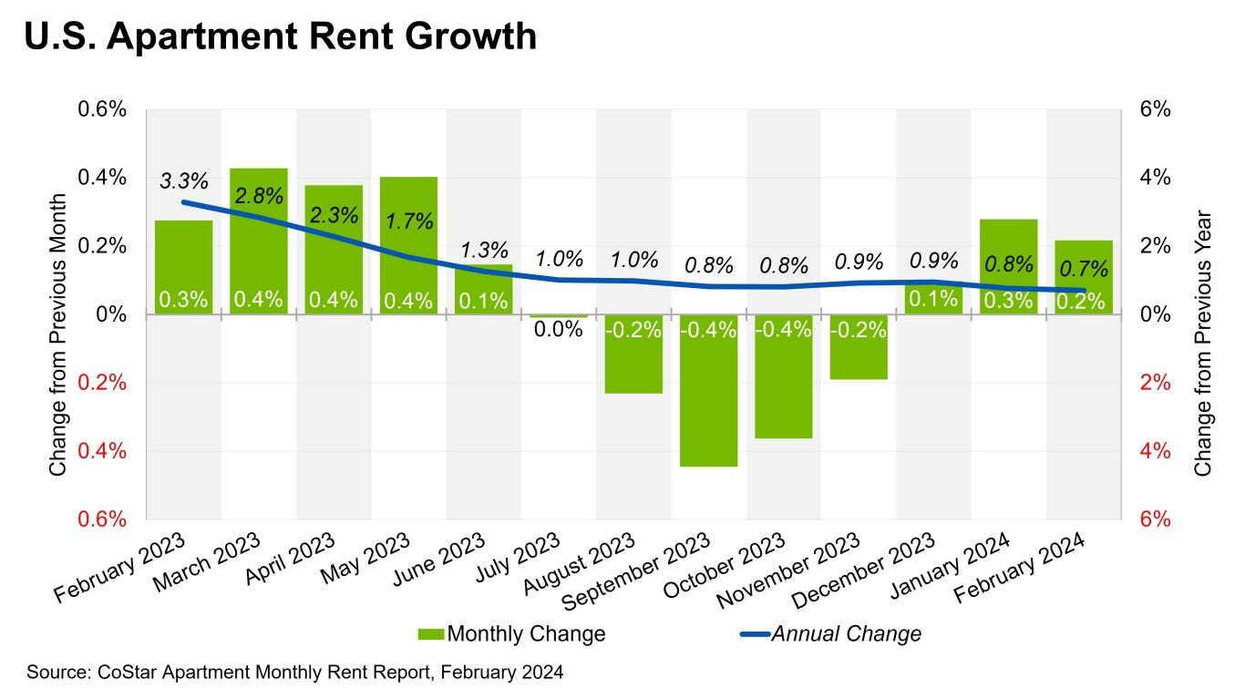 A chart showing rent growth for February 2024.