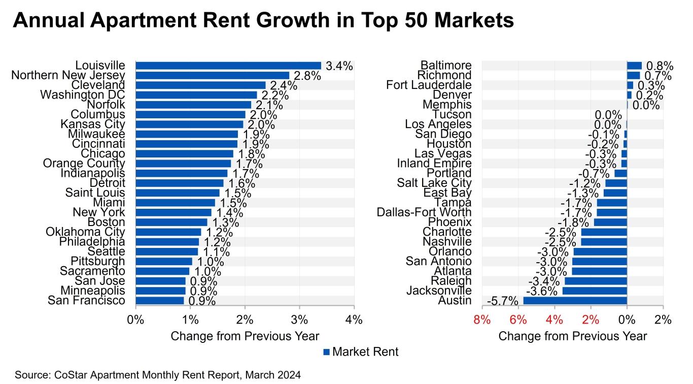 Graphic showing the annual rent changes for March 2024.