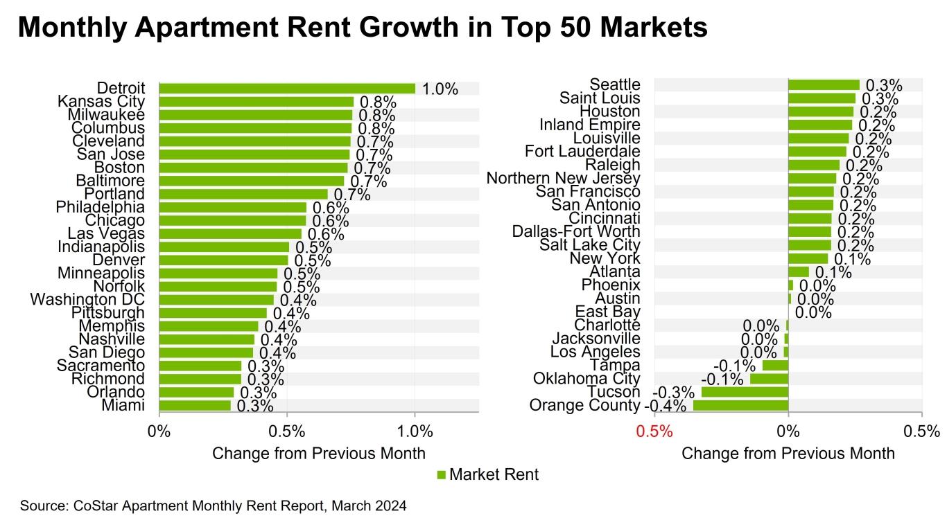 Graphic showing rent changes for March 2024 in the top 50 US markets.