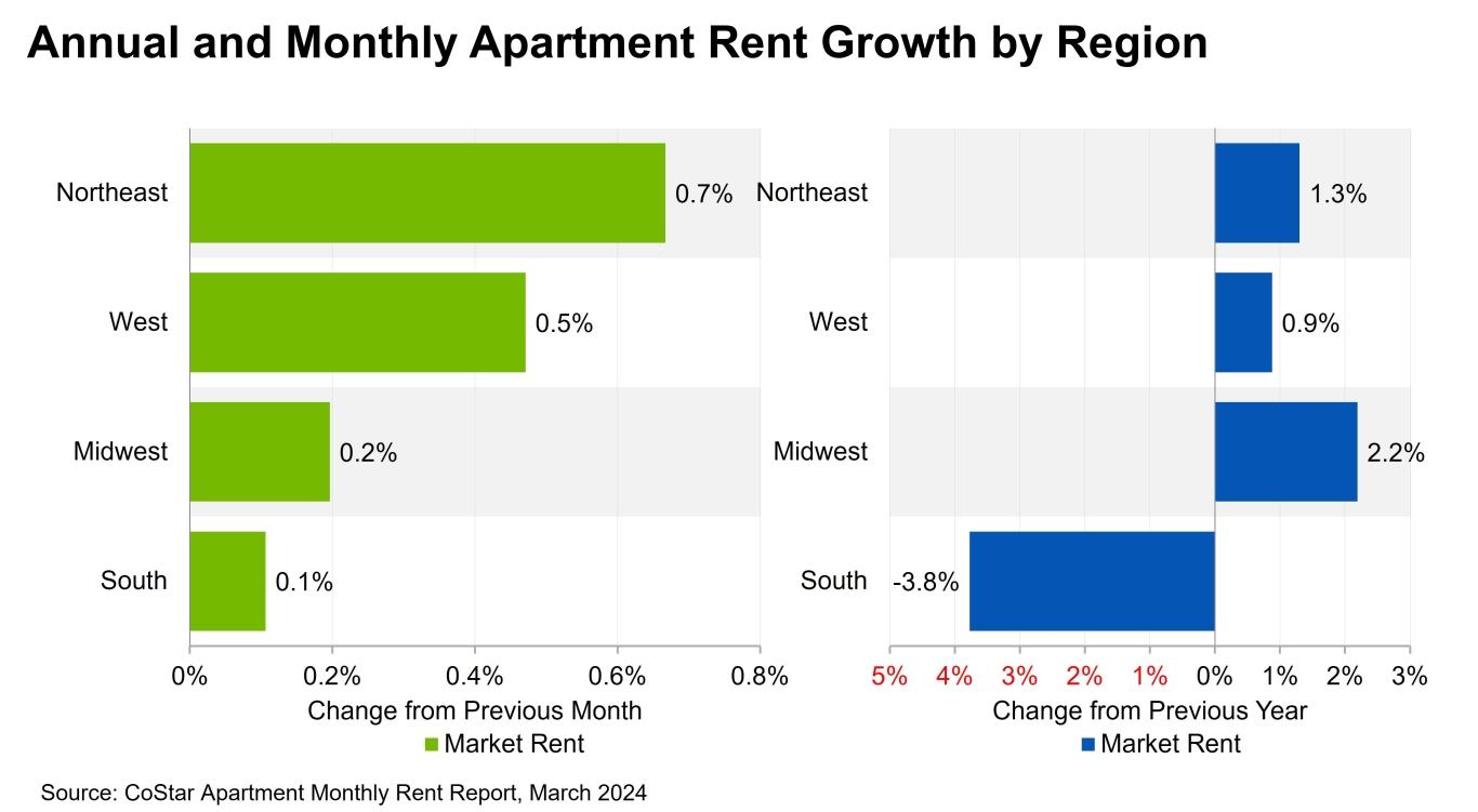 A look at rent trends by region for March 2024.