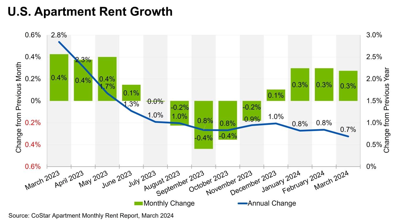Graphic showing rent growth in March 2024.