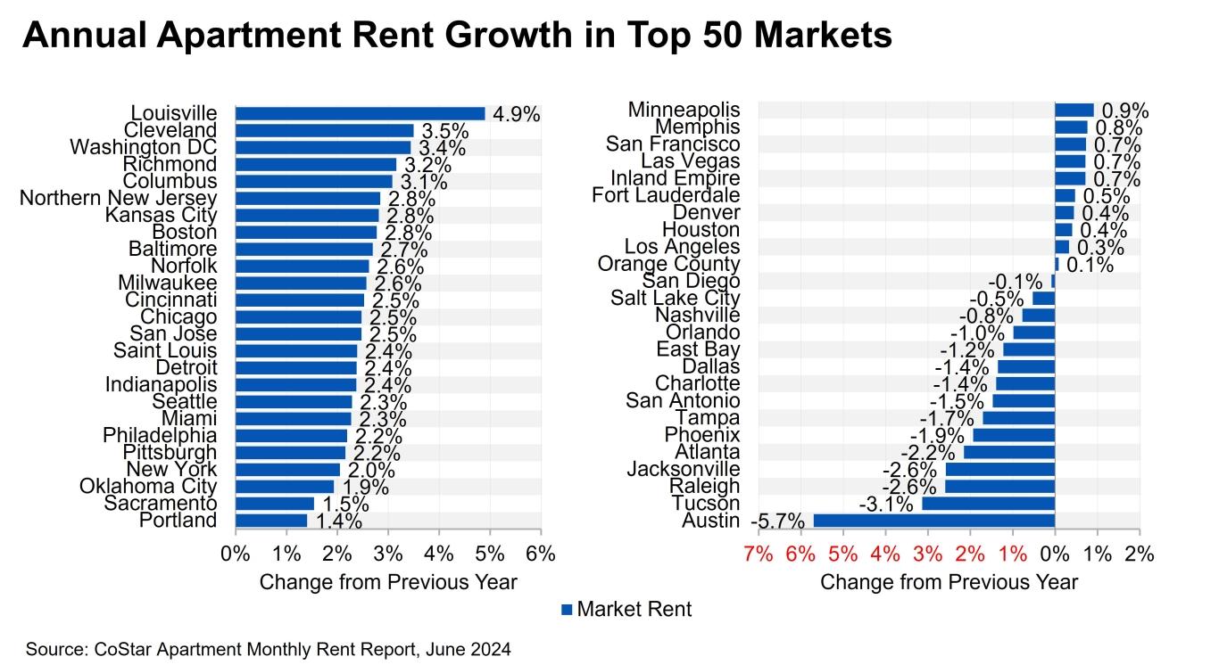 Graphic showing the annual rent growth in major markets for June 2024.