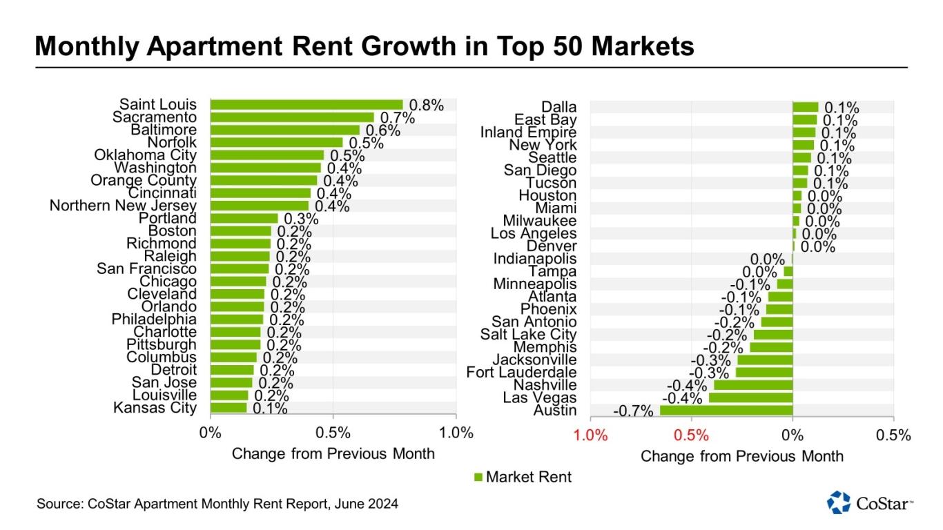 Graphic showing the monthly rent changes for June 2024.