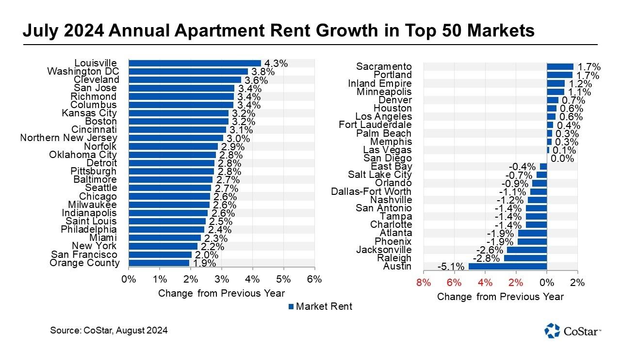 Chart showing the changes in rent prices in the top 50 US markets for July 2024.