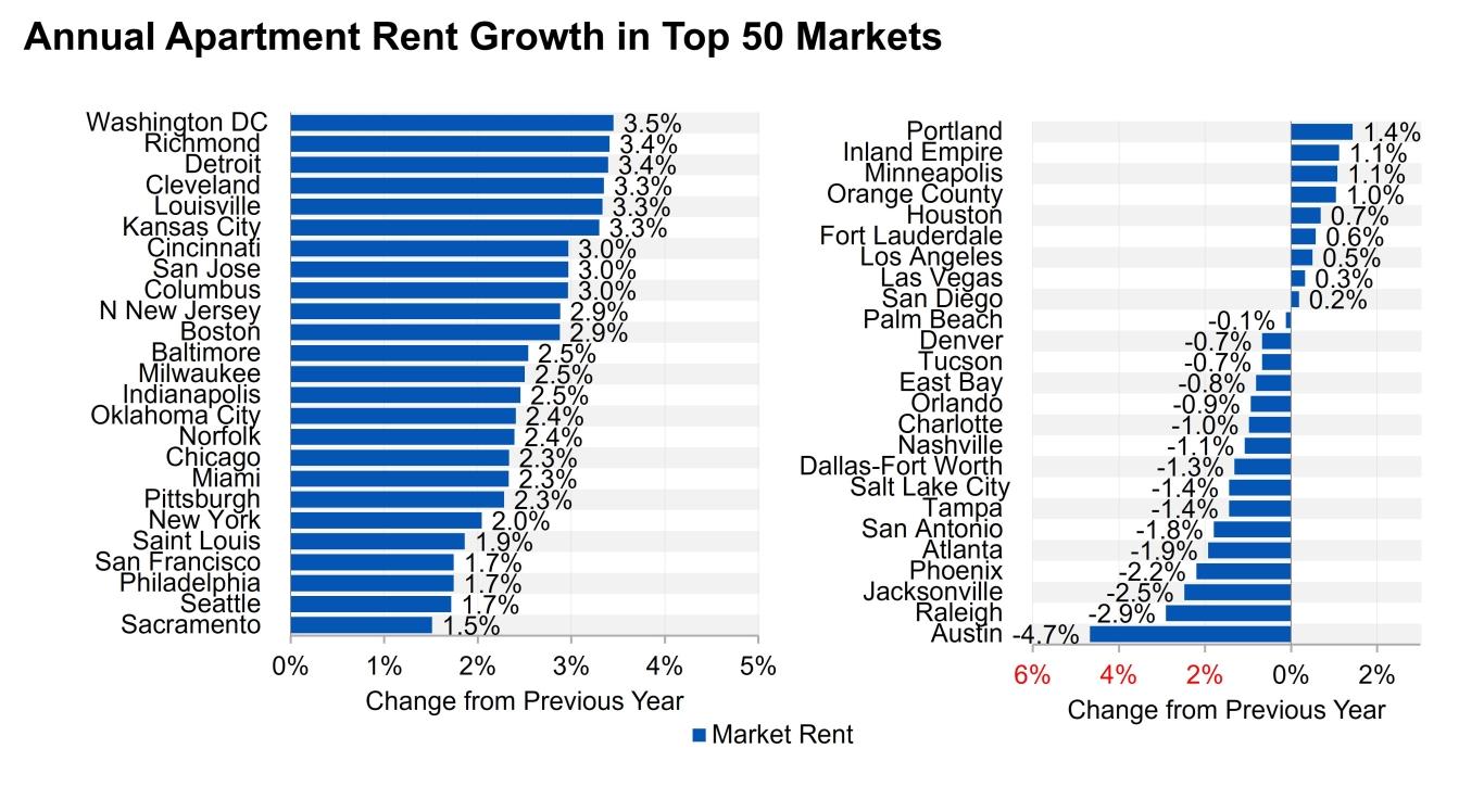 Graph showing annual rent trends in major US markets.