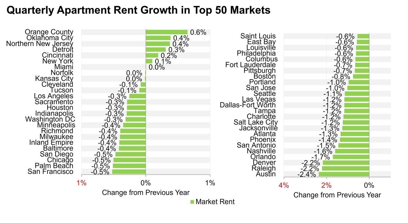 Graph showing quarterly rent growth for September 2024.