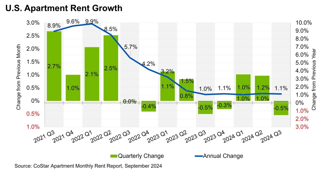 Graph showing rent trends over time.