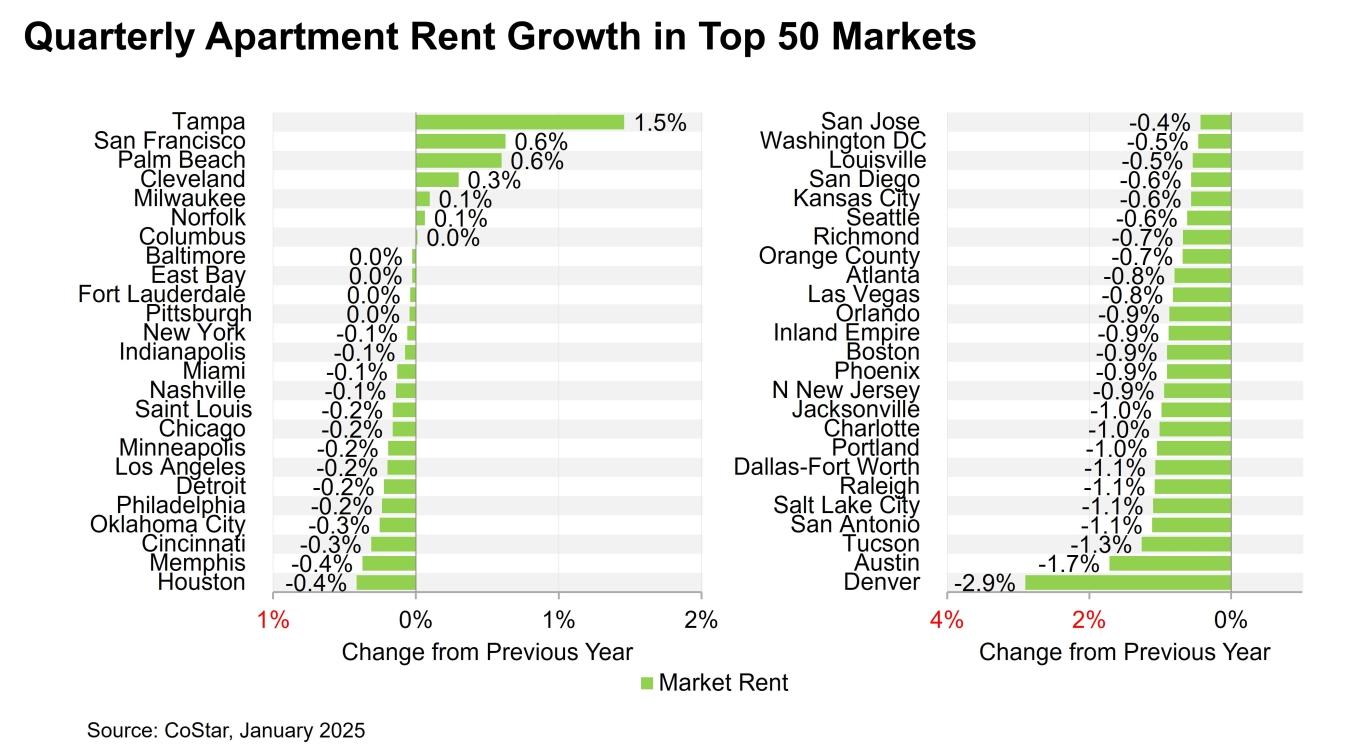 Chart showing quarterly rent growth in 2024 and change from 2023.