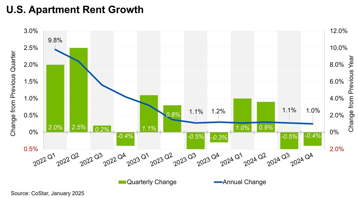 Chart showing monthly rent growth for December 2024.