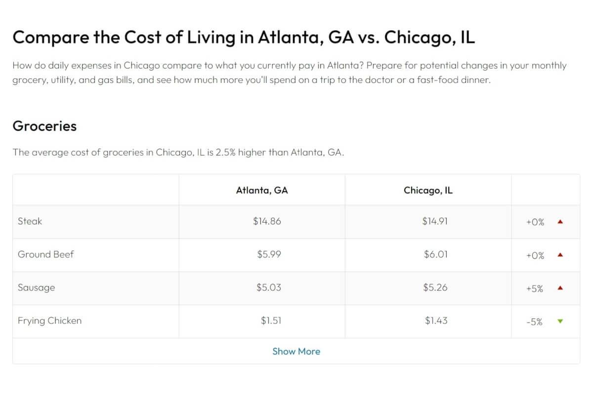 The Cost of Living Calculator compares the prices of common grocery items in Atlanta, Georgia, and Chicago, Illinois.