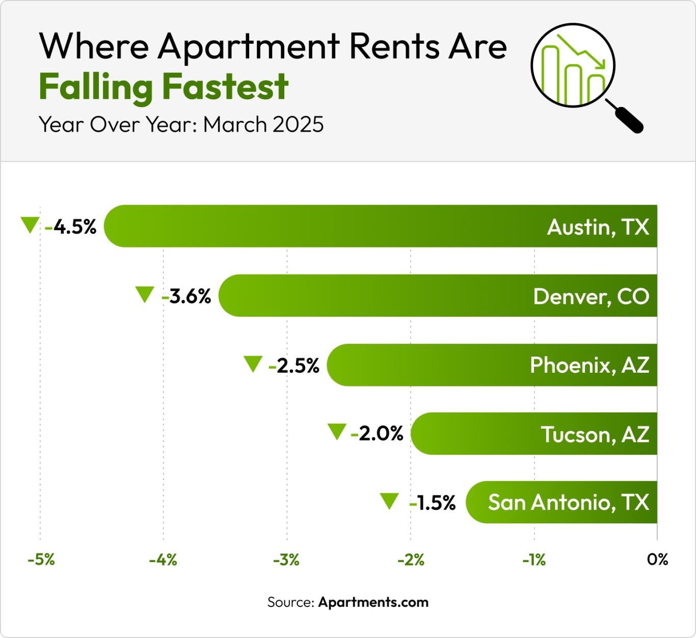 Graph showing rent decreases in March 2025.