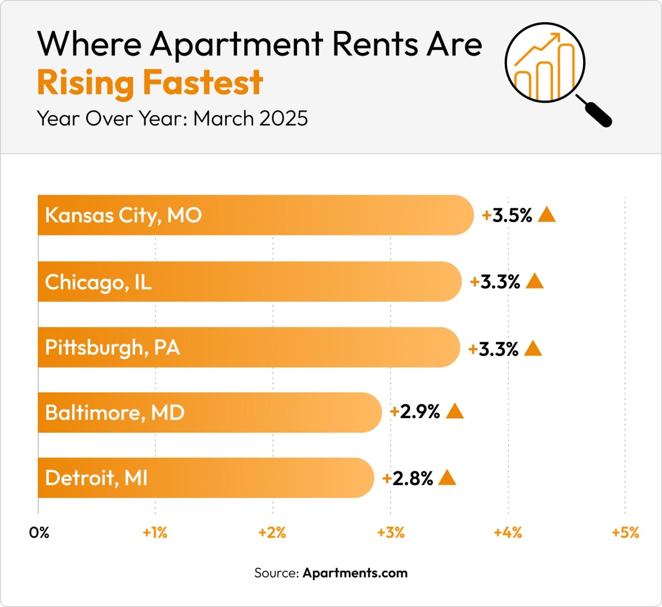 Graph showing rent increases in March 2025