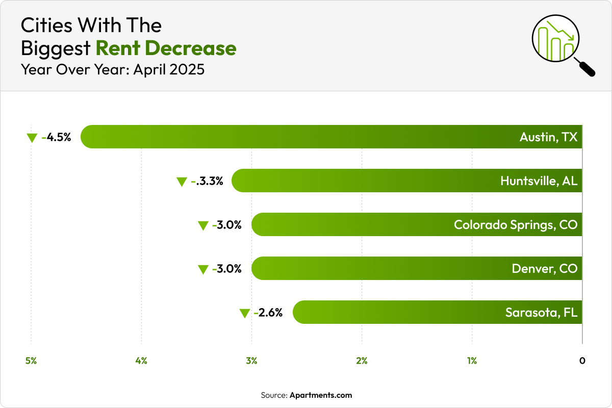 A chart showing the cities with the biggest rent declines in April 2025.