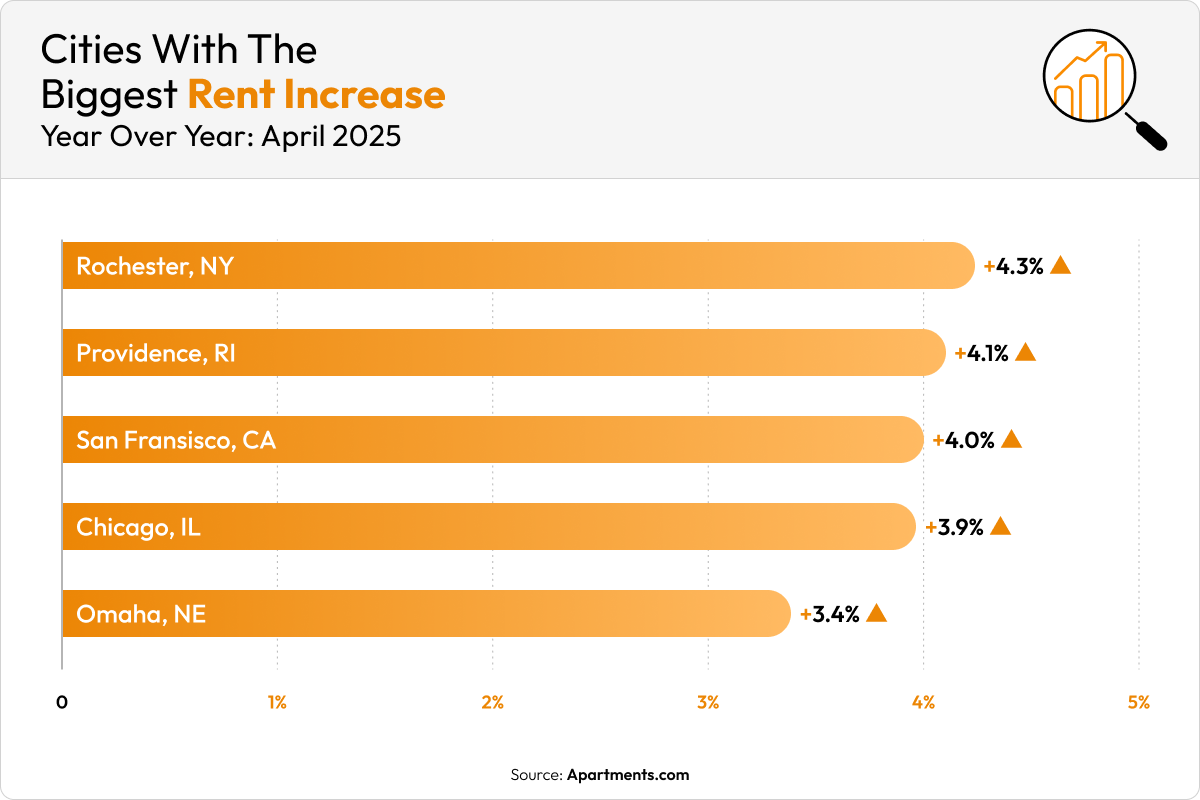 A chart showing the cities with the biggest rent increases for April 2025.