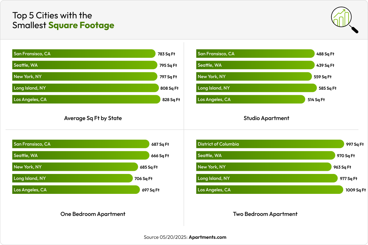 Bar chart showing cities with the least square footage.