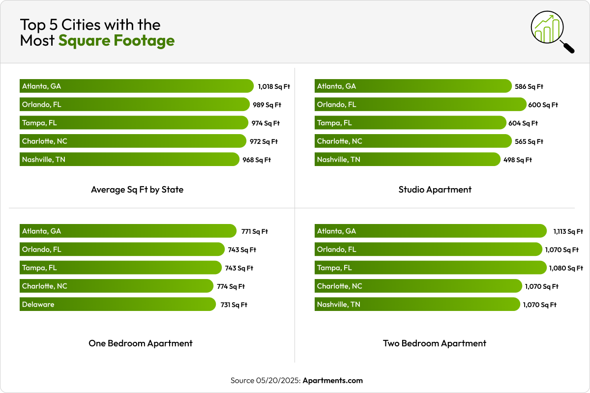 Bar chart showing the cities with the most square footage.