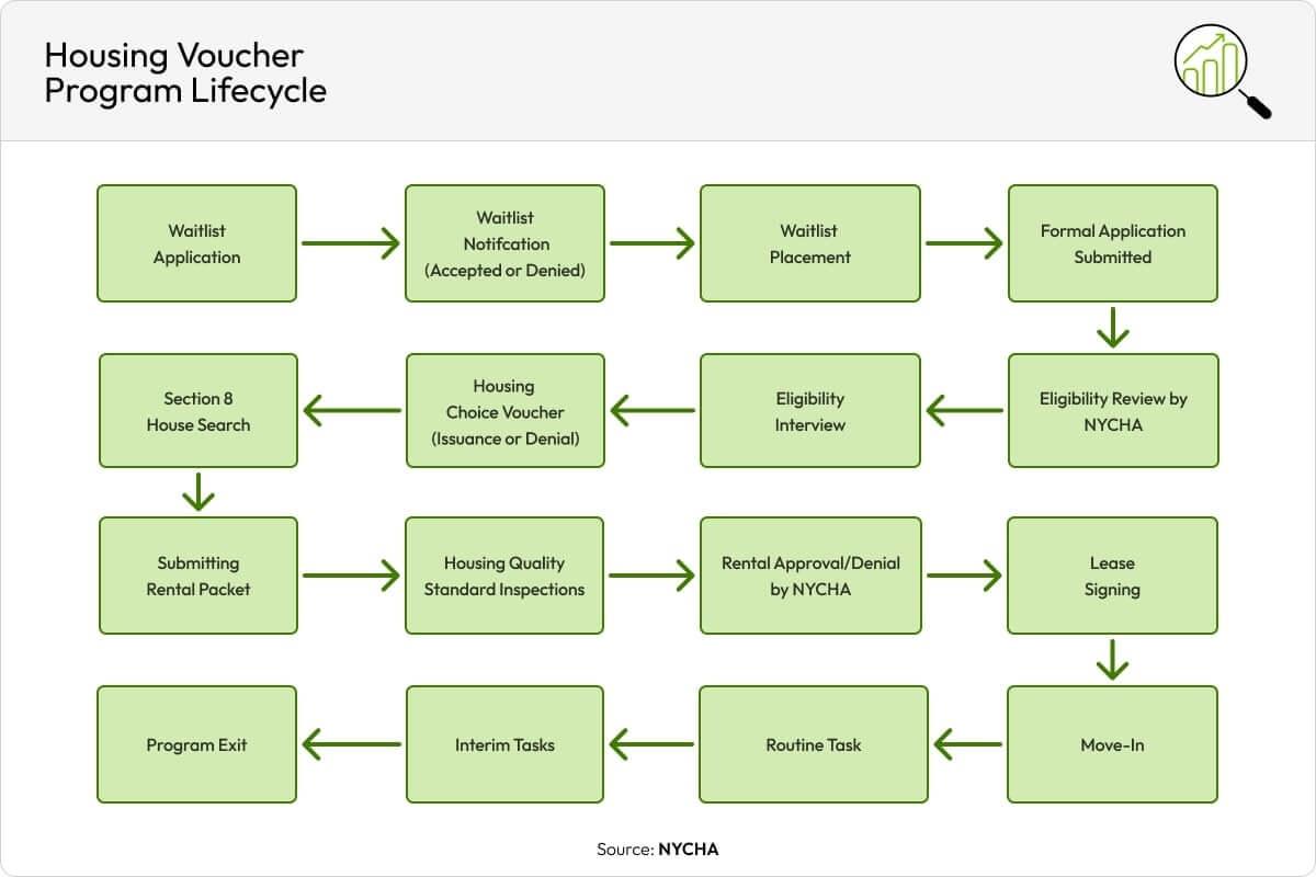 Flow chart of the Housing Choice Voucher process.