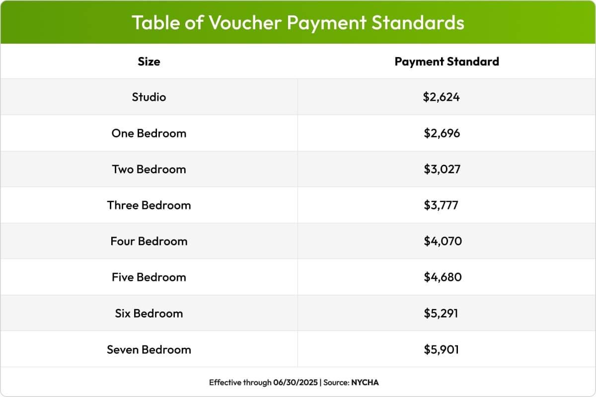 Table showing the Voucher Payment Standards.
