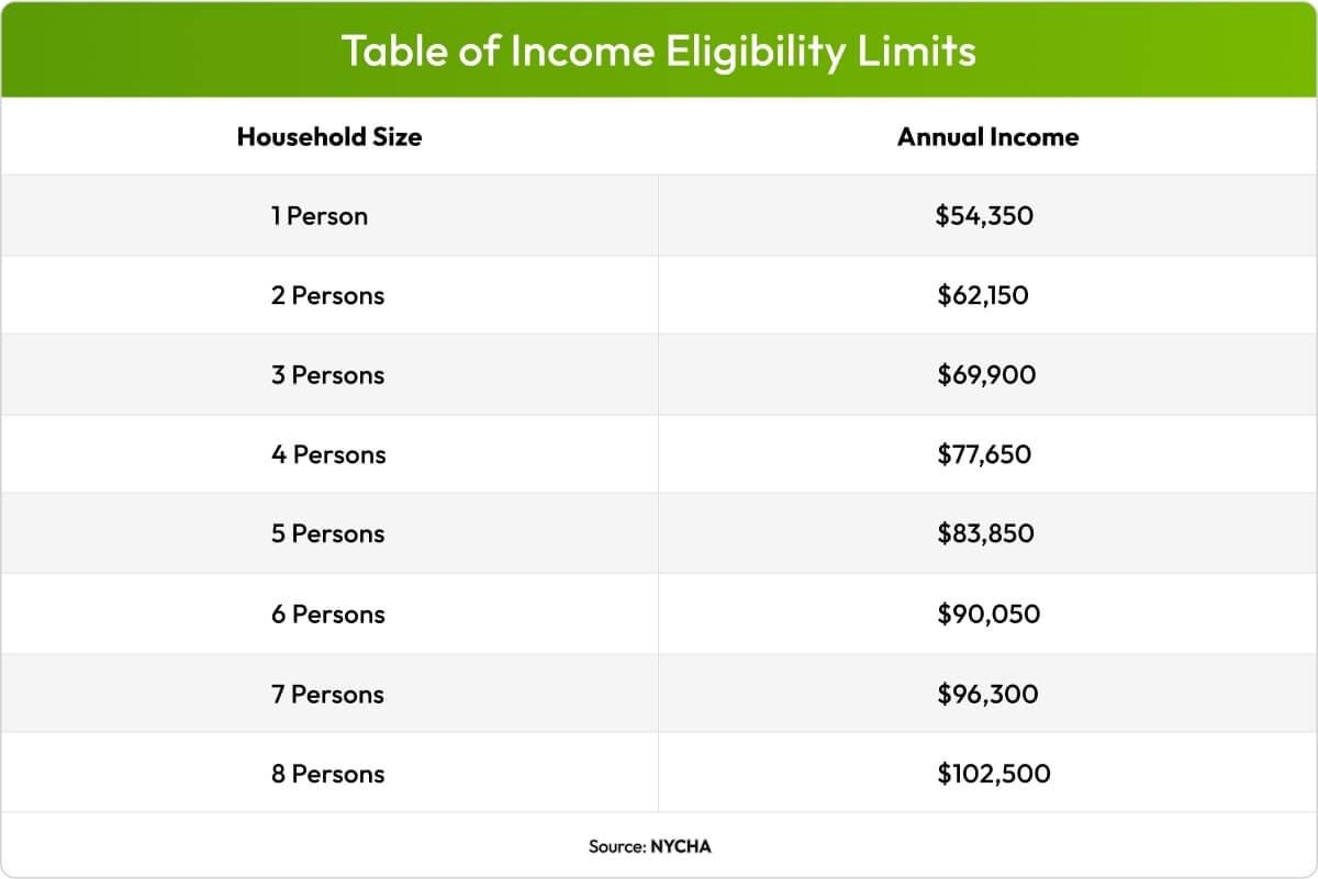 Table showing Income Eligibility Limits.